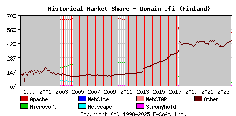 November 1st, 2024 Historical Market Share Graph