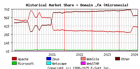 September 1st, 2024 Historical Market Share Graph