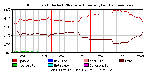 September 1st, 2024 Historical Market Share Graph