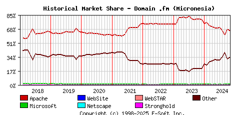 November 1st, 2024 Historical Market Share Graph
