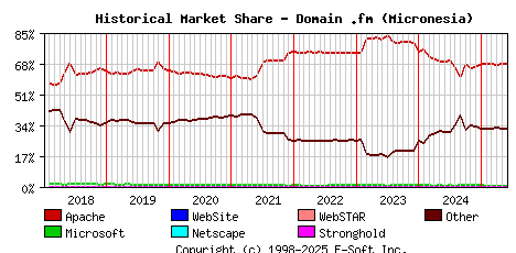 June 1st, 2025 Historical Market Share Graph