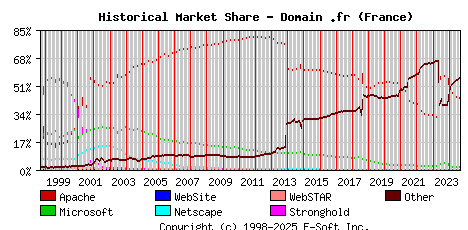 September 1st, 2024 Historical Market Share Graph