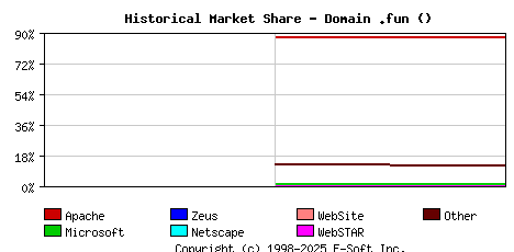 September 1st, 2024 Historical Market Share Graph