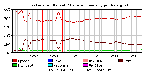 December 1st, 2012 Historical Market Share Graph