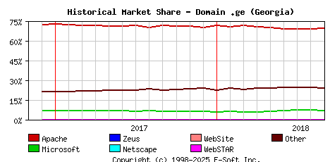 September 1st, 2018 Historical Market Share Graph