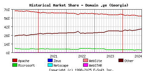 September 1st, 2024 Historical Market Share Graph