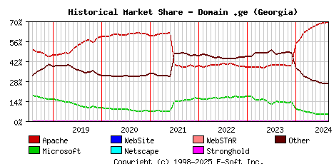 September 1st, 2024 Historical Market Share Graph