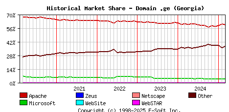 March 1st, 2025 Historical Market Share Graph