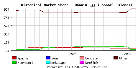 September 1st, 2024 Historical Market Share Graph