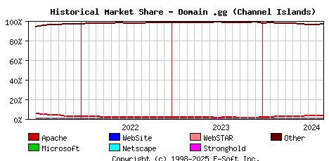 September 1st, 2024 Historical Market Share Graph