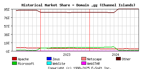 January 1st, 2025 Historical Market Share Graph