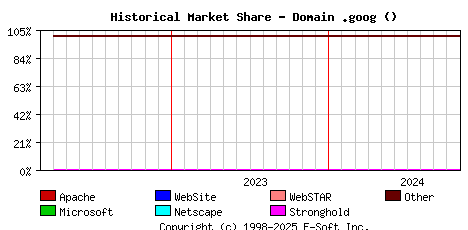 November 1st, 2024 Historical Market Share Graph