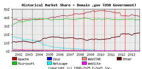 June 1st, 2014 Historical Market Share Graph