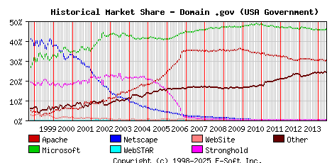 June 1st, 2014 Historical Market Share Graph