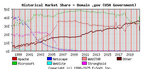 July 1st, 2021 Historical Market Share Graph