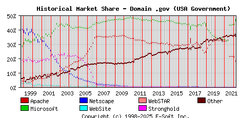April 1st, 2022 Historical Market Share Graph