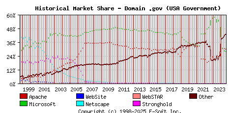 September 1st, 2024 Historical Market Share Graph
