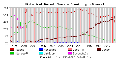 October 1st, 2021 Historical Market Share Graph