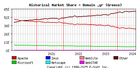 September 1st, 2024 Historical Market Share Graph