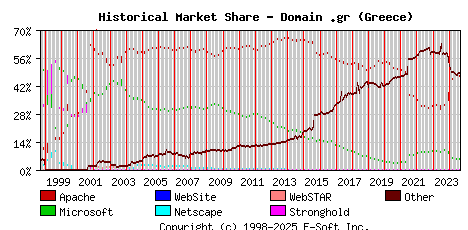 September 1st, 2024 Historical Market Share Graph