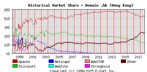 September 1st, 2018 Historical Market Share Graph
