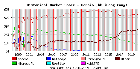 December 1st, 2020 Historical Market Share Graph