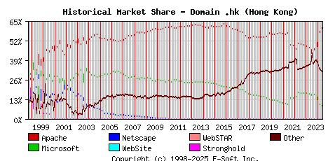 June 1st, 2024 Historical Market Share Graph