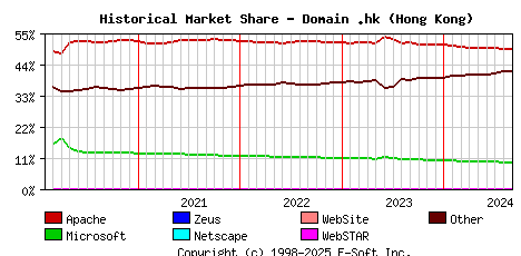September 1st, 2024 Historical Market Share Graph