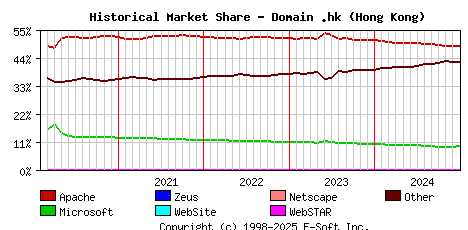 January 1st, 2025 Historical Market Share Graph