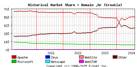 September 1st, 2024 Historical Market Share Graph