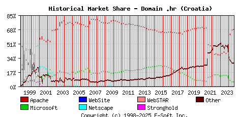 September 1st, 2024 Historical Market Share Graph