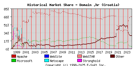 November 1st, 2024 Historical Market Share Graph