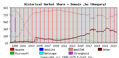 September 1st, 2024 Historical Market Share Graph
