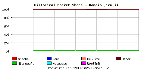 September 1st, 2024 Historical Market Share Graph