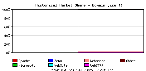 January 1st, 2025 Historical Market Share Graph