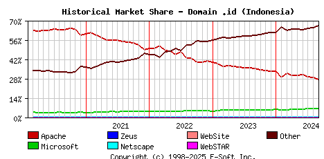 September 1st, 2024 Historical Market Share Graph