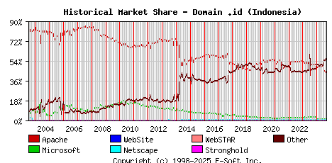 September 1st, 2024 Historical Market Share Graph