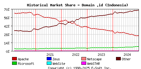 January 1st, 2025 Historical Market Share Graph