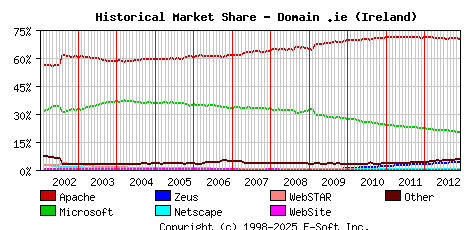 December 1st, 2012 Historical Market Share Graph