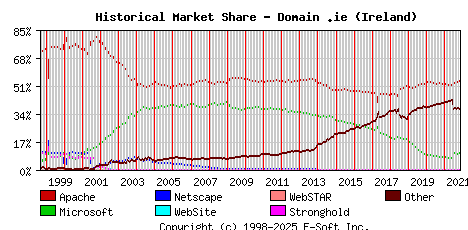 November 1st, 2021 Historical Market Share Graph