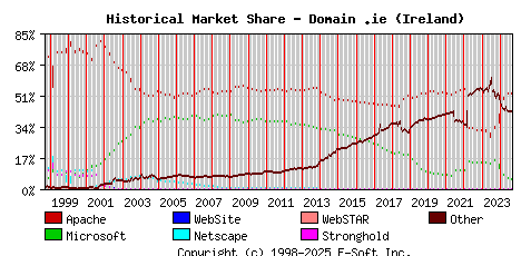 September 1st, 2024 Historical Market Share Graph
