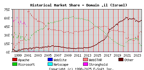 September 1st, 2024 Historical Market Share Graph