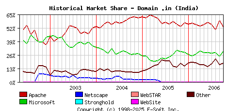 October 1st, 2006 Historical Market Share Graph