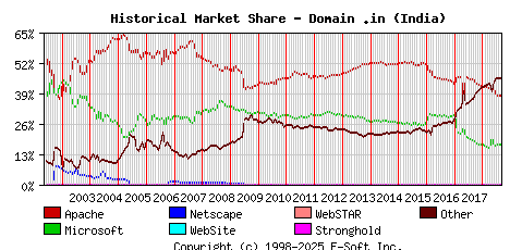 September 1st, 2018 Historical Market Share Graph