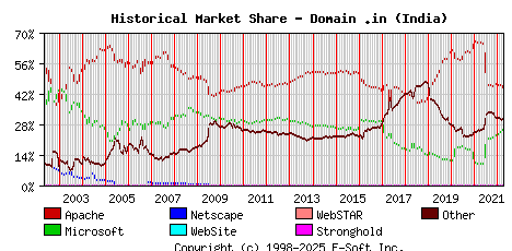 April 1st, 2022 Historical Market Share Graph