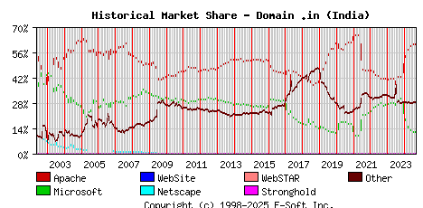 September 1st, 2024 Historical Market Share Graph