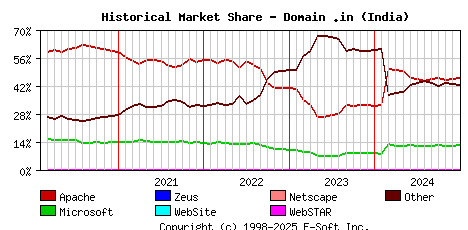 January 1st, 2025 Historical Market Share Graph