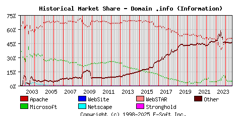 September 1st, 2024 Historical Market Share Graph