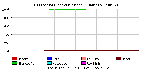 September 1st, 2018 Historical Market Share Graph