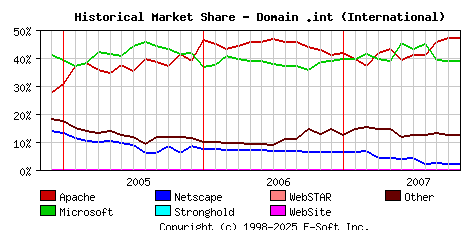 November 1st, 2007 Historical Market Share Graph
